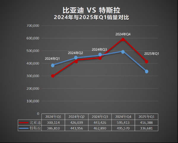 华融配资 比亚迪成为2025年一季度纯电全球销冠