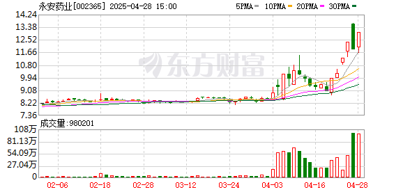 双融配资 永安药业一季度亏损437万元 同比下降115.2%