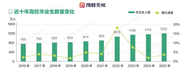乐配网 《校园招聘白皮书2025》：毕业生总量再攀新高，校园招聘进入“质变”时代