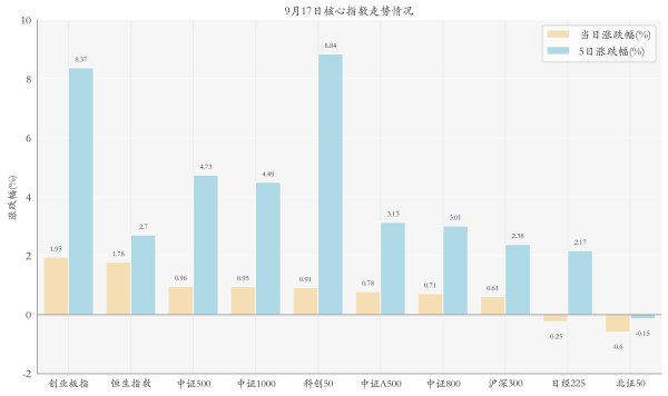 证星策略 半导体相关ETF领涨；月内122只基金开启募集丨ETF晚报